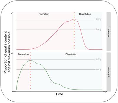 INs and OUTs of faces in consciousness: a study of the temporal evolution of consciousness of faces during binocular rivalry